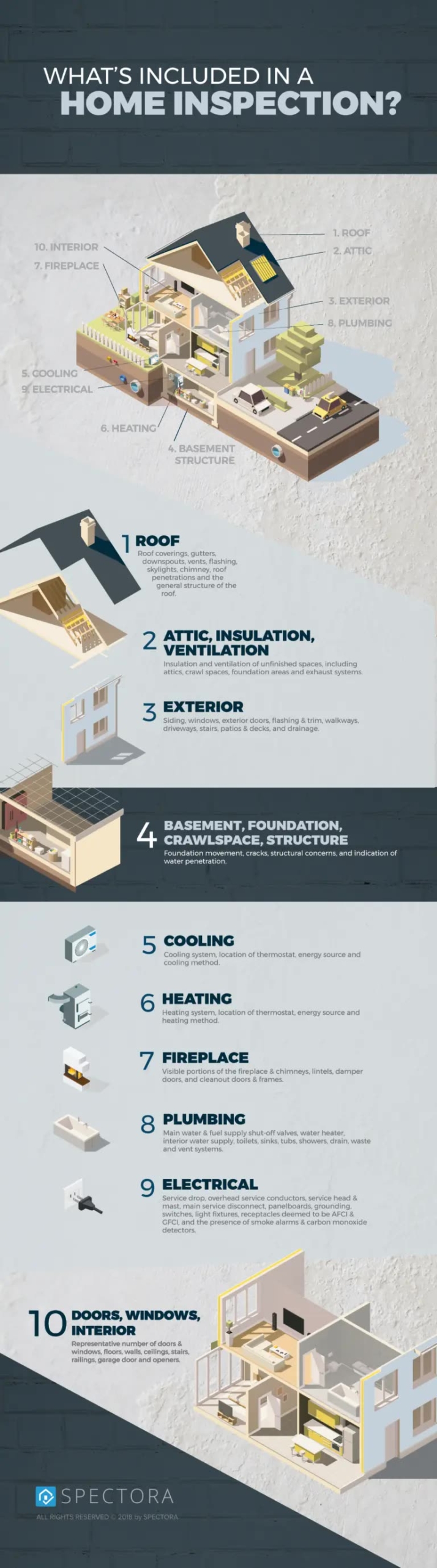 What is included in a home inspection: roof, structure, electrical, plumbing, HVAC, interior and exterior